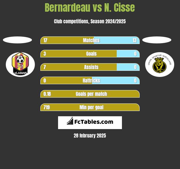 Bernardeau vs N. Cisse h2h player stats