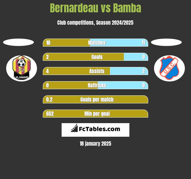 Bernardeau vs Bamba h2h player stats