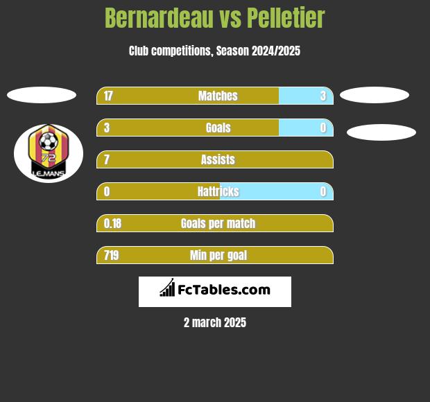 Bernardeau vs Pelletier h2h player stats