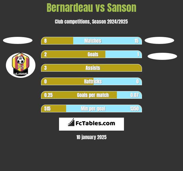 Bernardeau vs Sanson h2h player stats