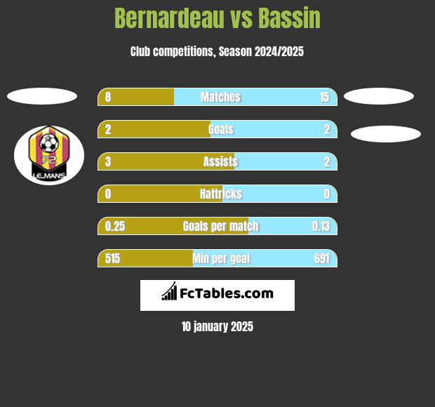 Bernardeau vs Bassin h2h player stats