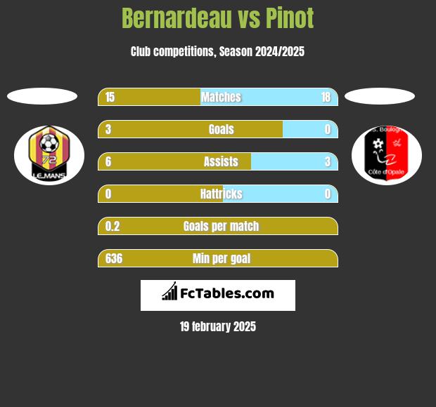 Bernardeau vs Pinot h2h player stats