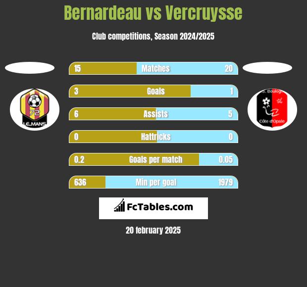 Bernardeau vs Vercruysse h2h player stats