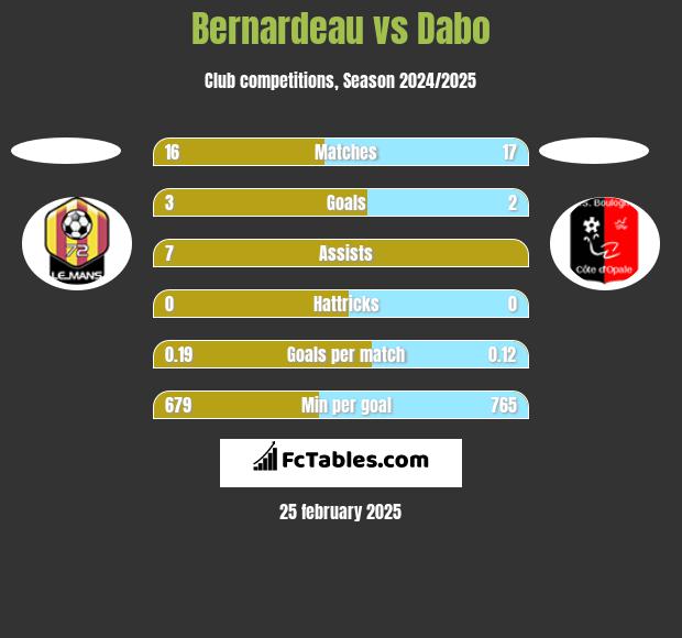 Bernardeau vs Dabo h2h player stats