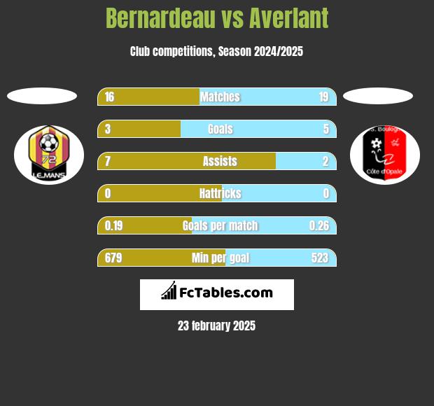 Bernardeau vs Averlant h2h player stats