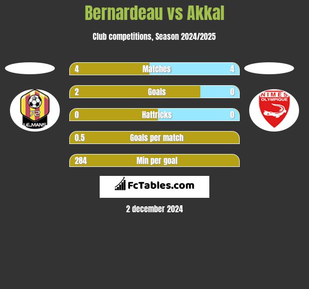 Bernardeau vs Akkal h2h player stats