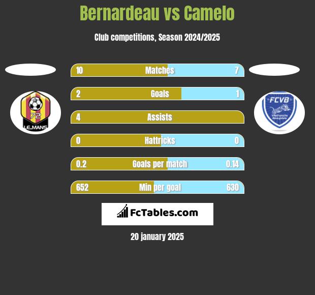 Bernardeau vs Camelo h2h player stats