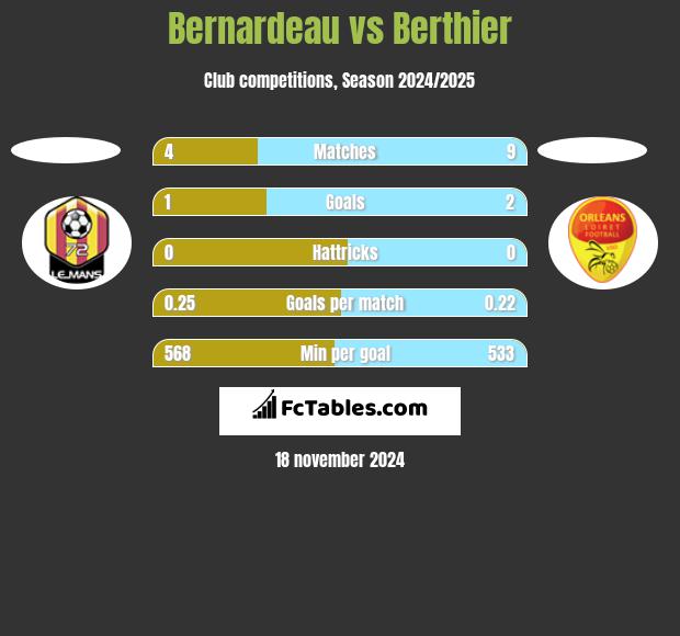 Bernardeau vs Berthier h2h player stats