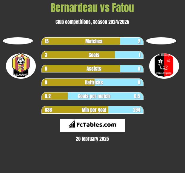 Bernardeau vs Fatou h2h player stats