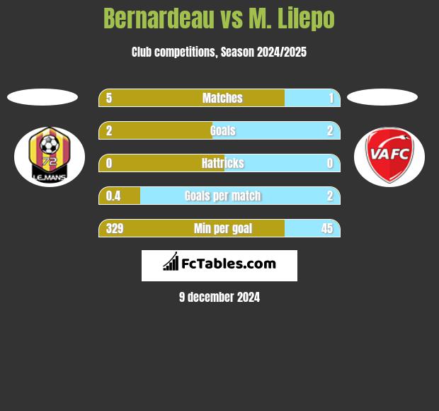 Bernardeau vs M. Lilepo h2h player stats