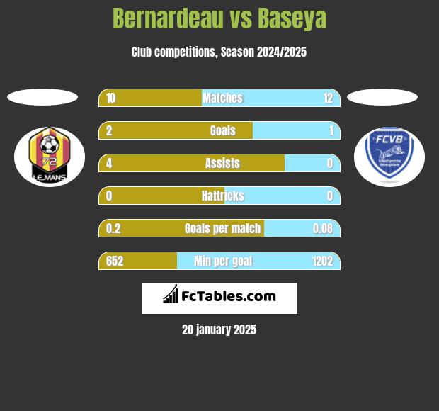 Bernardeau vs Baseya h2h player stats