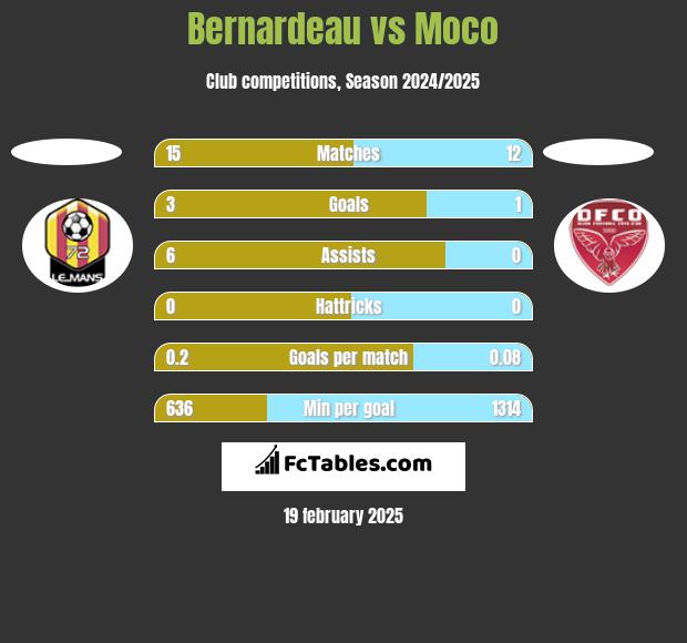 Bernardeau vs Moco h2h player stats