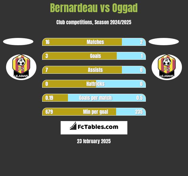 Bernardeau vs Oggad h2h player stats