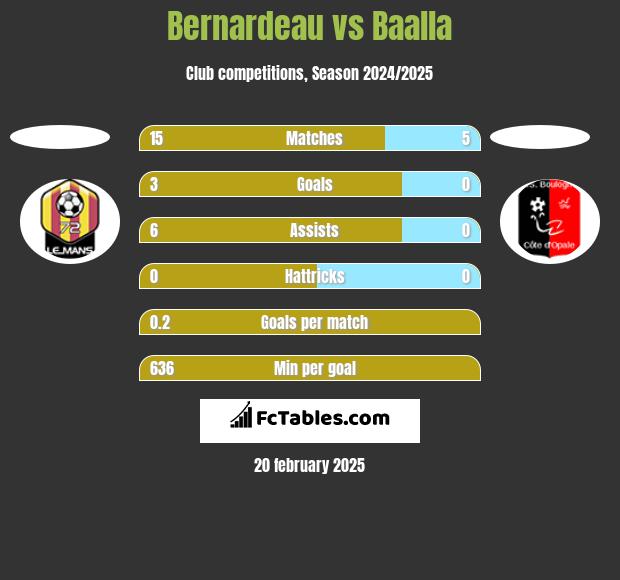 Bernardeau vs Baalla h2h player stats