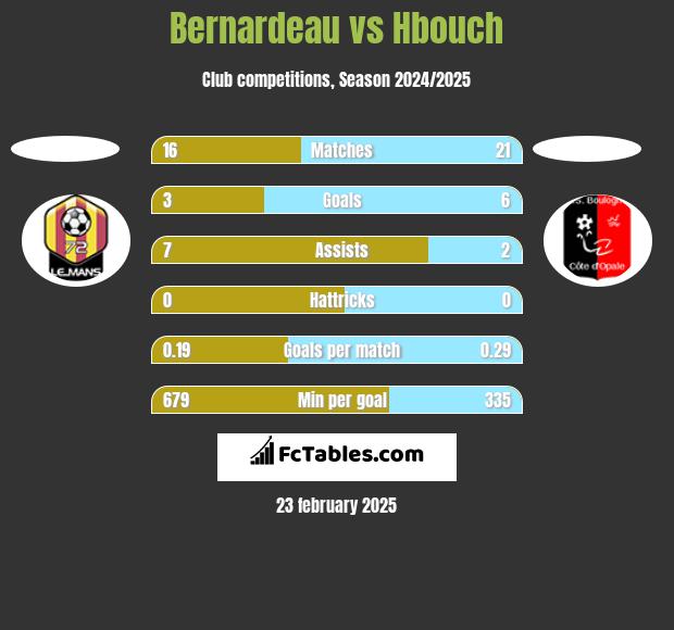 Bernardeau vs Hbouch h2h player stats