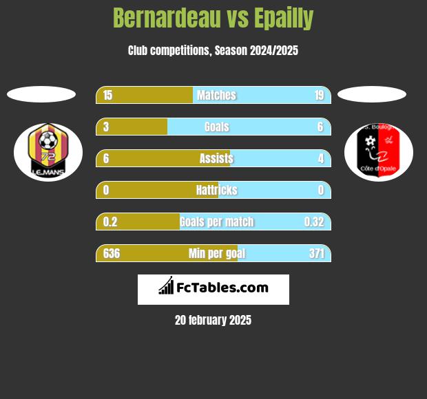 Bernardeau vs Epailly h2h player stats