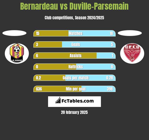 Bernardeau vs Duville-Parsemain h2h player stats