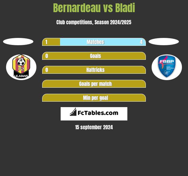 Bernardeau vs Bladi h2h player stats