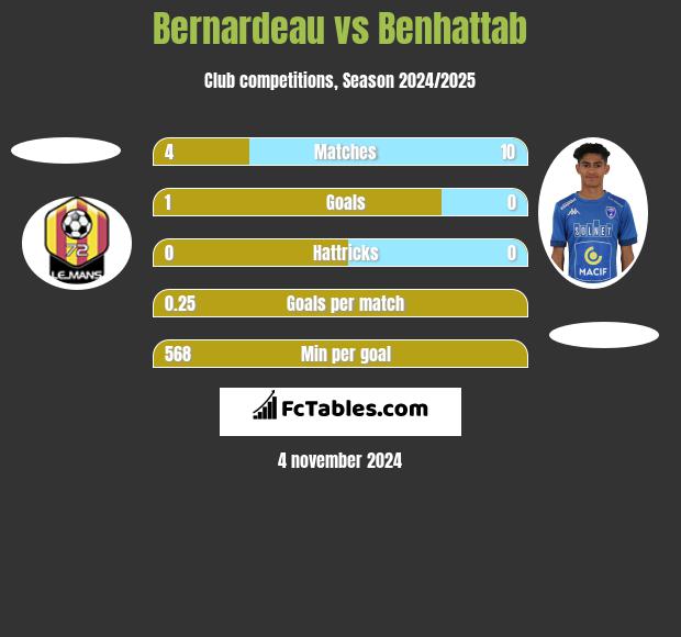 Bernardeau vs Benhattab h2h player stats