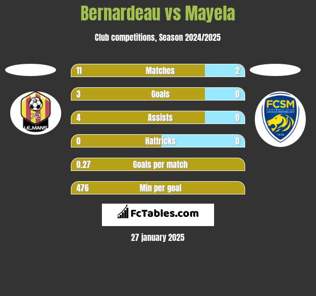 Bernardeau vs Mayela h2h player stats