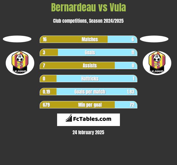 Bernardeau vs Vula h2h player stats