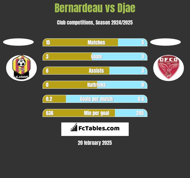 Bernardeau vs Djae h2h player stats