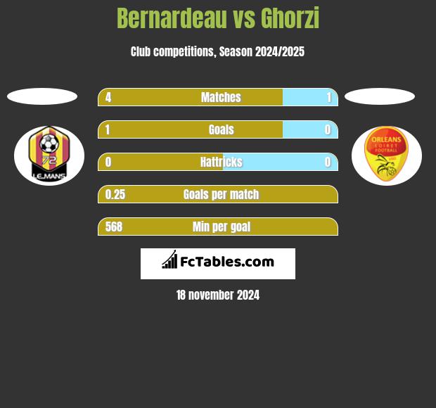 Bernardeau vs Ghorzi h2h player stats