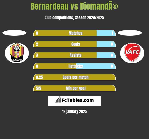 Bernardeau vs DiomandÃ© h2h player stats