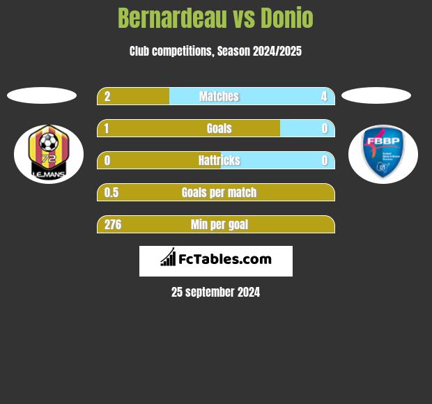 Bernardeau vs Donio h2h player stats