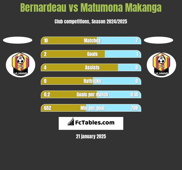 Bernardeau vs Matumona Makanga h2h player stats