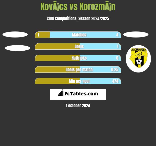 KovÃ¡cs vs KorozmÃ¡n h2h player stats