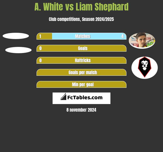 A. White vs Liam Shephard h2h player stats