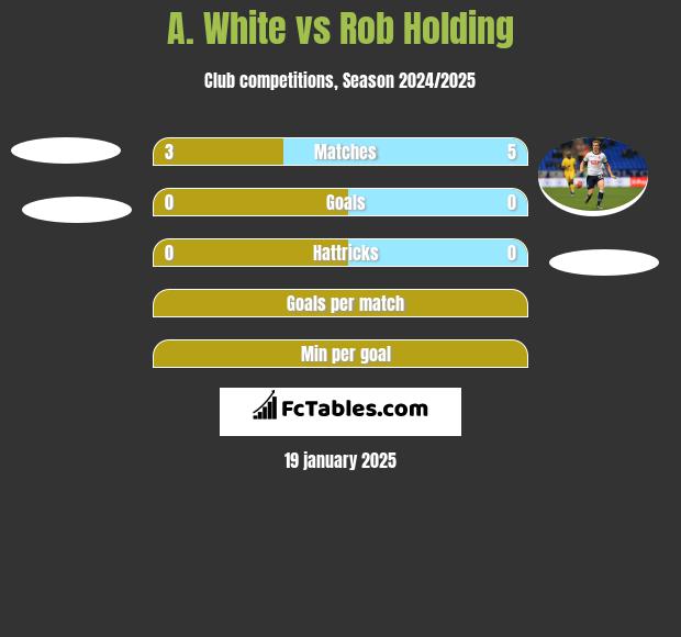 A. White vs Rob Holding h2h player stats