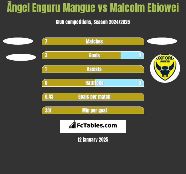 Ãngel Enguru Mangue vs Malcolm Ebiowei h2h player stats