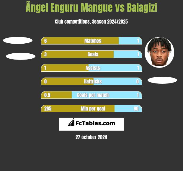 Ãngel Enguru Mangue vs Balagizi h2h player stats