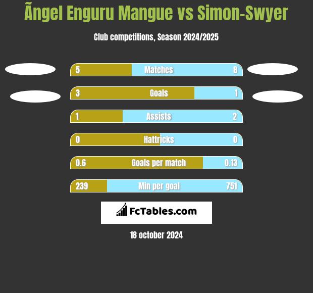 Ãngel Enguru Mangue vs Simon-Swyer h2h player stats