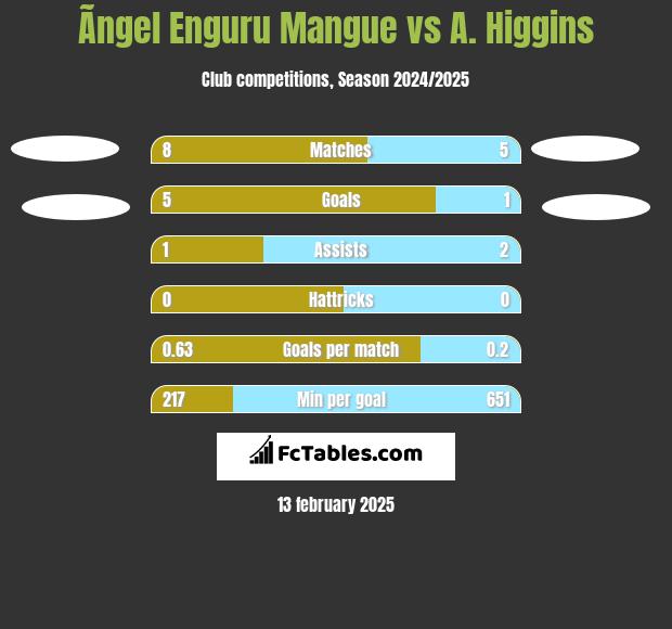 Ãngel Enguru Mangue vs A. Higgins h2h player stats