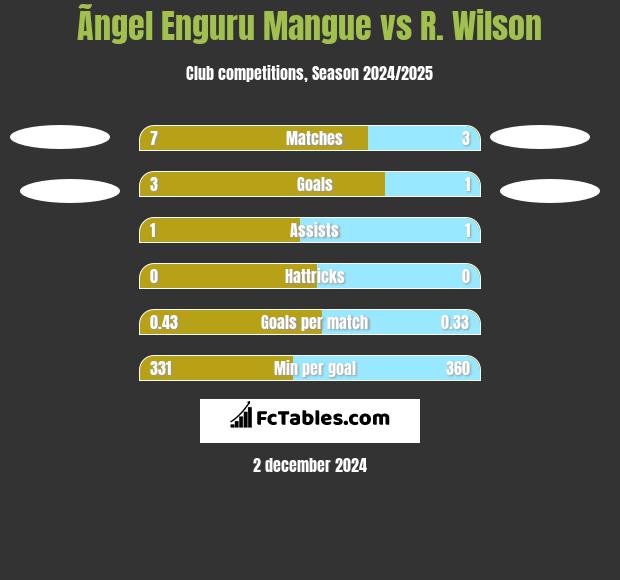 Ãngel Enguru Mangue vs R. Wilson h2h player stats