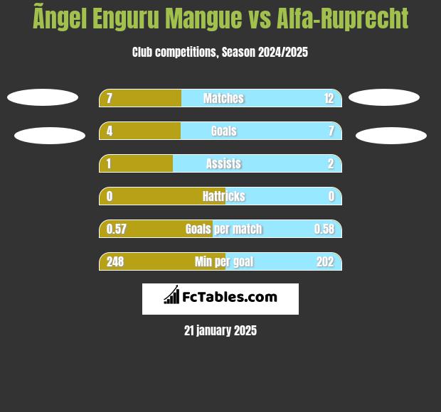 Ãngel Enguru Mangue vs Alfa-Ruprecht h2h player stats