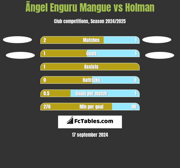 Ãngel Enguru Mangue vs Holman h2h player stats