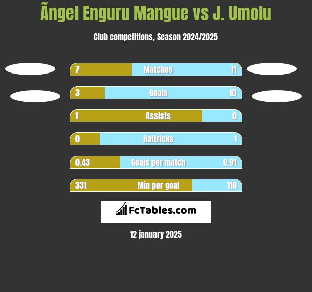 Ãngel Enguru Mangue vs J. Umolu h2h player stats