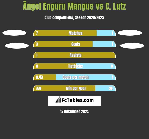 Ãngel Enguru Mangue vs C. Lutz h2h player stats