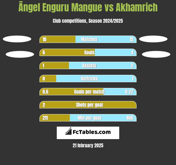 Ãngel Enguru Mangue vs Akhamrich h2h player stats