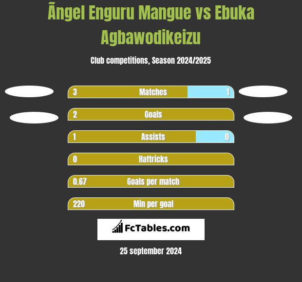 Ãngel Enguru Mangue vs Ebuka Agbawodikeizu h2h player stats