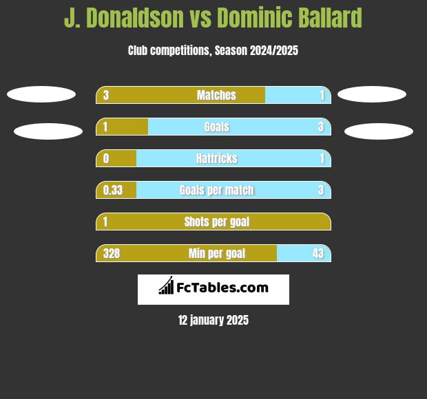 J. Donaldson vs Dominic Ballard h2h player stats