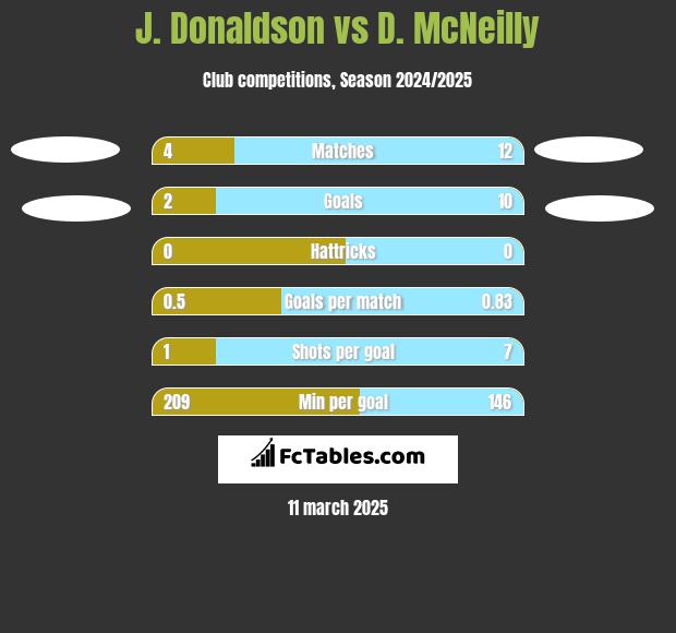 J. Donaldson vs D. McNeilly h2h player stats