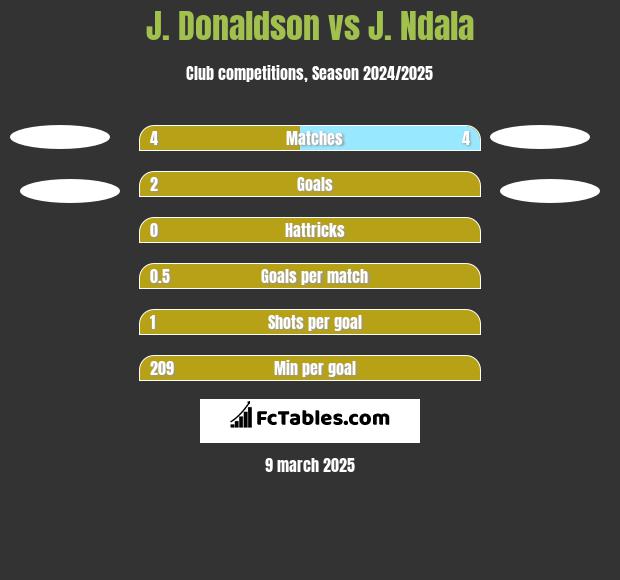 J. Donaldson vs J. Ndala h2h player stats