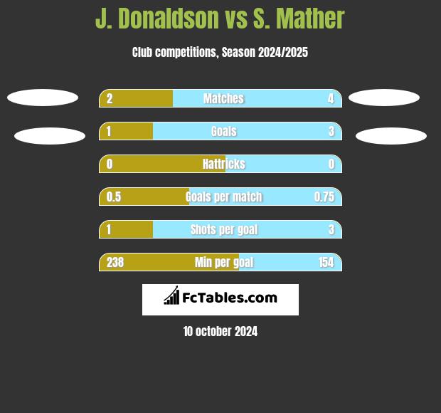 J. Donaldson vs S. Mather h2h player stats