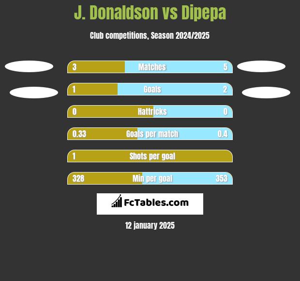 J. Donaldson vs Dipepa h2h player stats