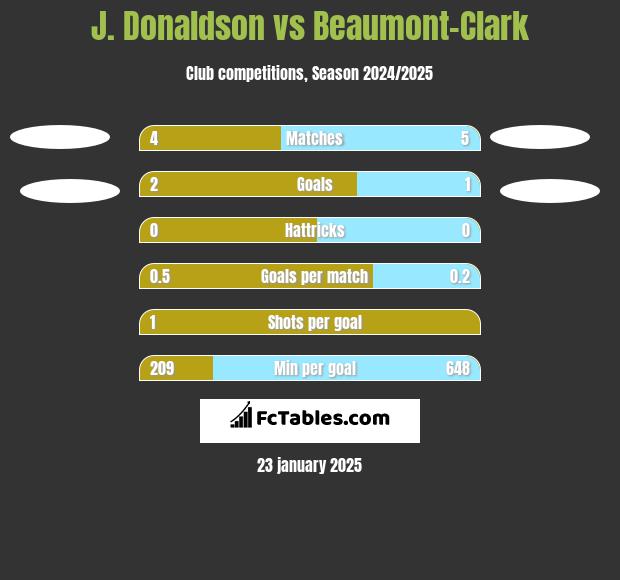 J. Donaldson vs Beaumont-Clark h2h player stats